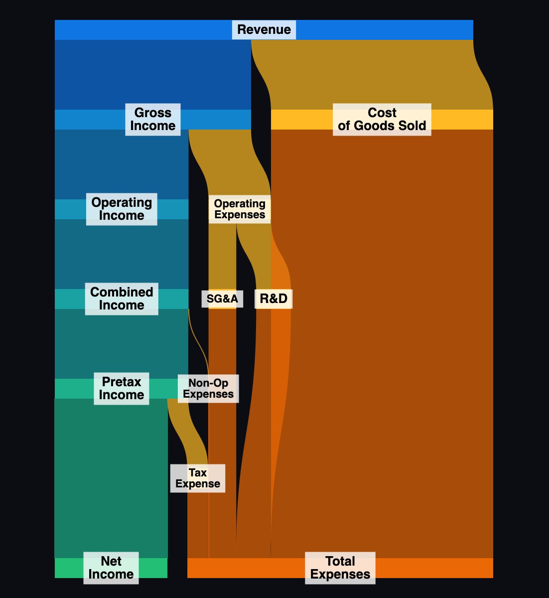 Income statement flow from revenue through expenses to net income
