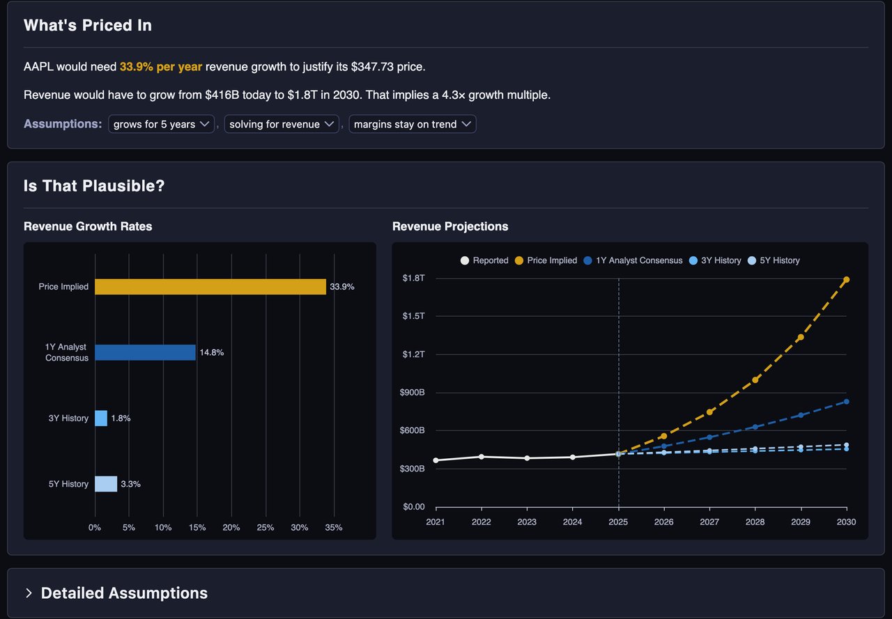 Market-implied revenue growth compared with historical and analyst growth rates