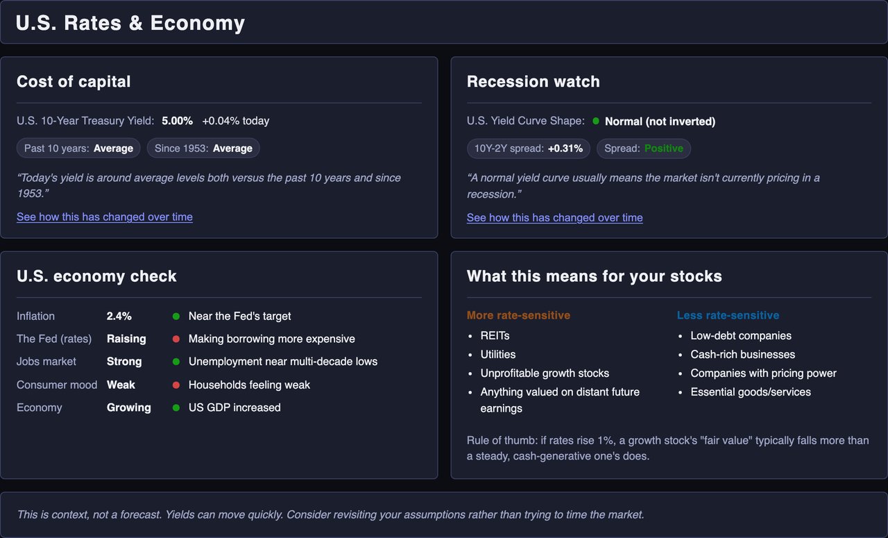 U.S. rates and economy dashboard